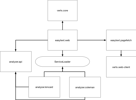 Vertx EeasyText architecture