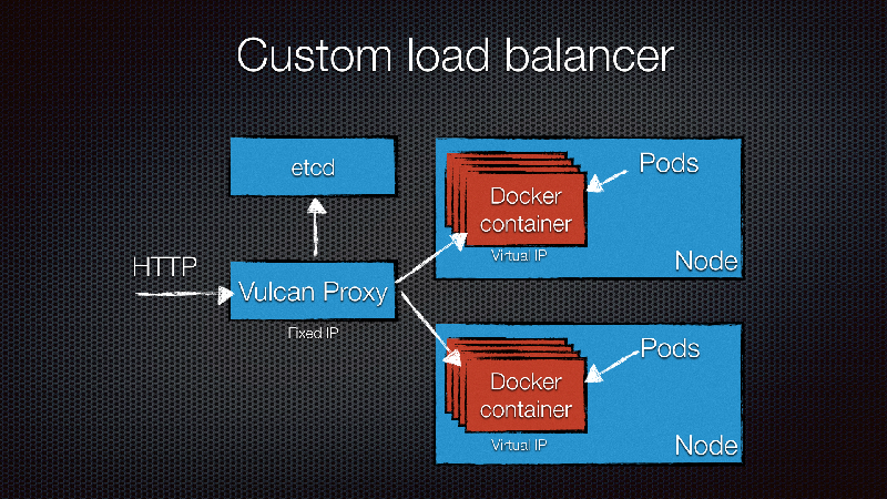 Kubernetes Load Balancer